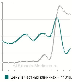 Средняя стоимость анализа на свободный b-ХГЧ в Москве
