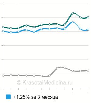 Средняя стоимость анализ крови на свободный эстриол (Е3) в Москве