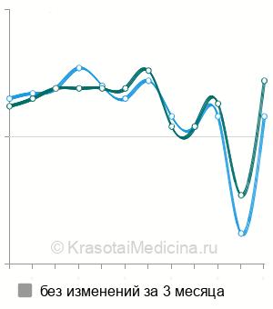 Средняя стоимость анализ на антитела к сахаромицетам в Москве