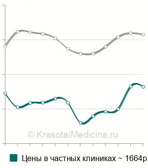 Средняя стоимость антител к внутреннему фактору Кастла в Москве