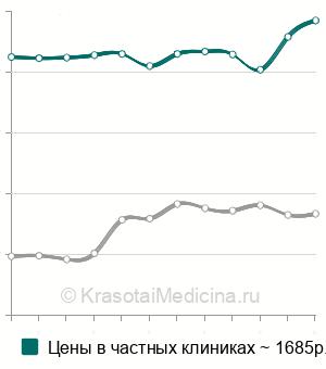 Средняя стоимость антител к микросомальной фракции печени и почек (анти-LKM) в Москве