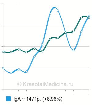 Средняя стоимость анализа на антитела к эндомизию в Москве