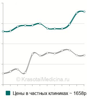Средняя стоимость анализ на антитела к париетальным клеткам желудка в Москве