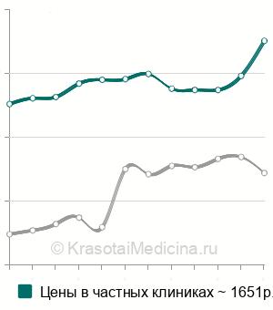 Средняя стоимость антител к париетальным клеткам желудка в Москве