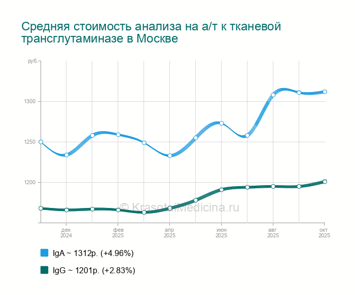 Антитела к тканевой трансглутаминазе что это такое. Антитела к тканевой трансглутаминазе что это такое