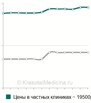 Средняя цена на генодиагностику синдрома Андерсена в Москве