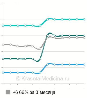 Средняя цена на генодиагностику дилятационной кардиомиопатии в Москве