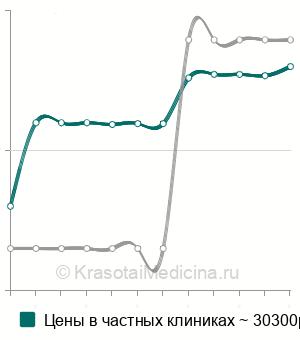 Средняя стоимость генодиагностика энтеропатического акродерматита в Москве