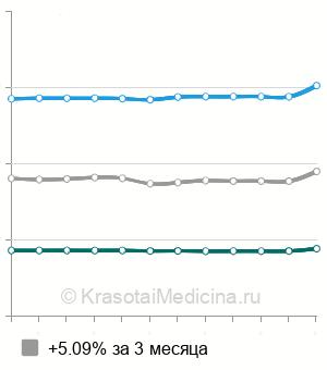 Средняя стоимость Генодиагностика аутоиммунного лимфопролиферативного синдрома в Москве