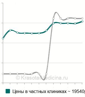 Средняя цена на генодиагностику синдрома Криглера-Найара в Москве