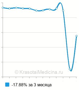 Средняя цена на генодиагностику болезни Фабри (ген GLA) в Москве