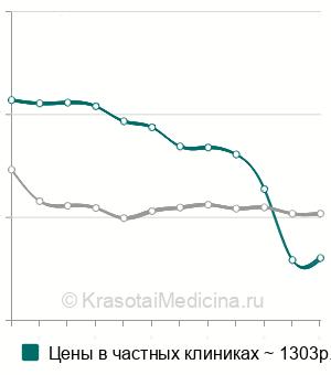 Средняя стоимость генодиагностика лактозной непереносимости в Москве