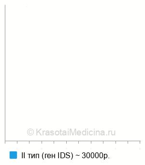 Средняя цена на генодиагностику мукополисахаридоза в Москве