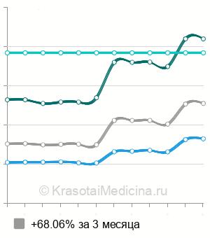 Средняя стоимость генодиагностика фенилкетонурии в Москве