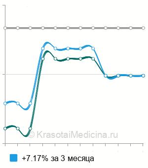 Средняя стоимость генодиагностика псевдогипопаратиреоза в Москве