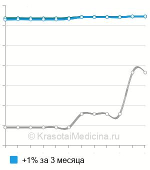 Средняя цена на генодиагностику синдрома Клиппеля-Фейля в Москве