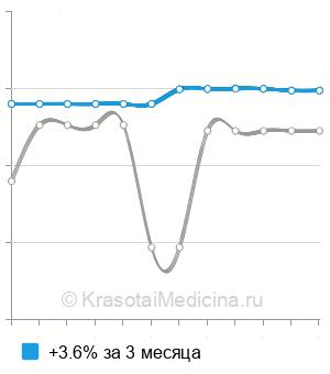 Средняя стоимость генодиагностика ателостеогенеза (дисплазия де ля Шапеля) в Москве
