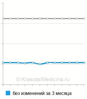 Средняя стоимость генодиагностика мышечной дистрофии Дюшенна, Беккера (ген DMD) в Москве