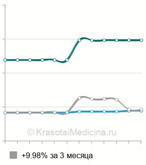 Средняя стоимость генодиагностика болезни Галлервордена-Шпатца (ген PANK2) в Москве