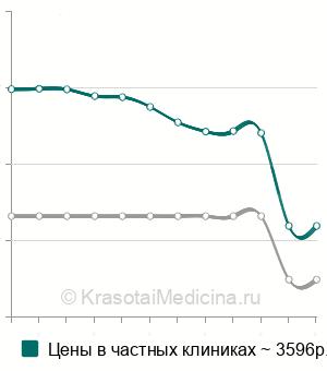 Средняя цена на генодиагностику болезни (хореи) Гентингтона (ген НТТ) в Москве