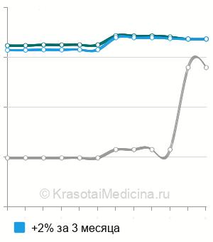 Средняя цена на генодиагностику спинальной амиотрофии с параличом диафрагмы в Москве