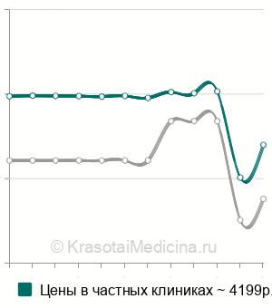 Средняя цена на генодиагностику болезни Кеннеди (ген AR) в Москве