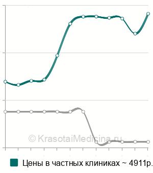 Средняя стоимость генодиагностика болезни Кеннеди (ген AR) в Москве