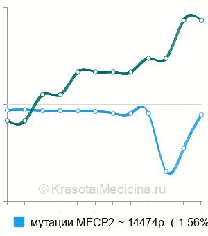 Средняя стоимость генодиагностика синдрома Ретта (ген MECP2) в Москве