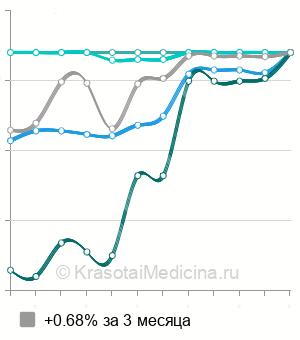 Средняя стоимость генодиагностика прионных болезней (ген PRNP) в Москве