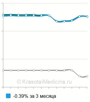 Средняя стоимость Генодиагностика синдрома Арта (ген PRPS1) в Москве
