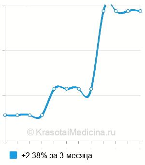 Средняя стоимость генодиагностика болезни Вильсона-Коновалова (ген АТР7В) в Москве