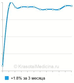 Средняя стоимость генодиагностика болезни Вильсона-Коновалова (ген АТР7В) в Москве