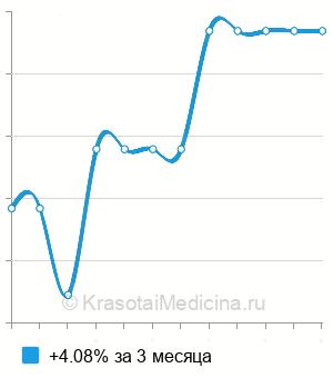 Средняя стоимость анализ предрасположенности к аллергии в Москве