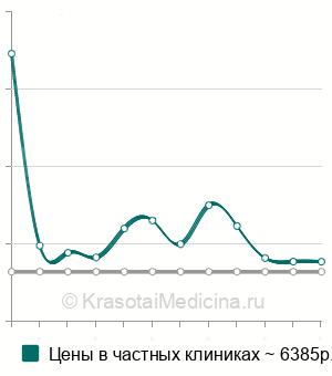 Средняя стоимость анализ предрасположенности к аллергии в Москве