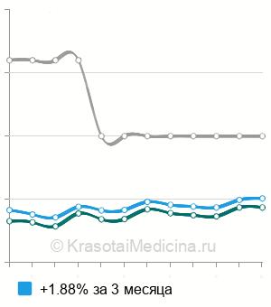 Средняя цена на анализ предрасположенности к атеросклерозу в Москве