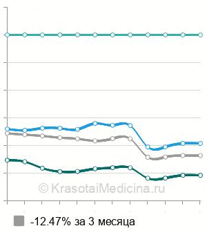 Средняя стоимость полное секвенирование экзома в Москве