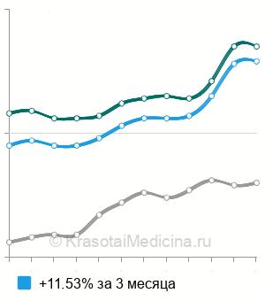 Средняя стоимость анализ крови на АЧТВ в Москве