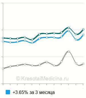 Средняя стоимость анализ крови на АЧТВ в Москве