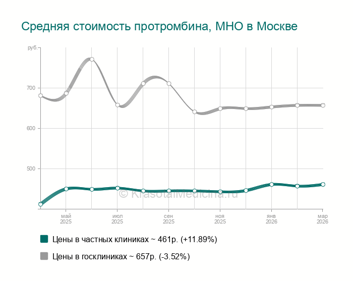 Анализ крови на протромбин, МНО - Новокузнецкая, 82 адреса
