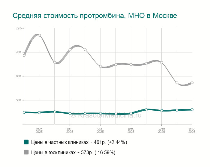 Анализ крови на протромбин, МНО - Печатники, 23 адреса