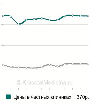 Средняя стоимость анализ крови на РФМК в Москве