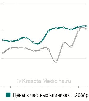 Средняя стоимость определение фактора Виллебранда в Москве