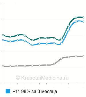Средняя стоимость антитромбина ІІІ в Москве