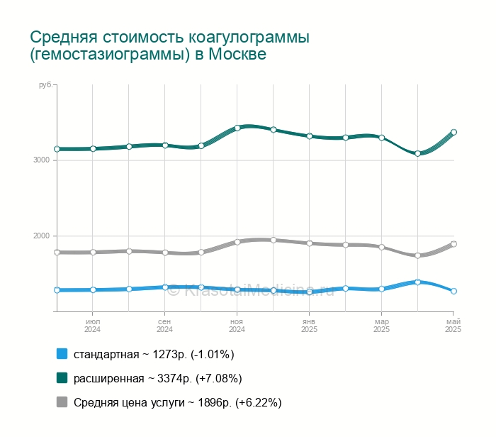 Варфарин Коагулограмма