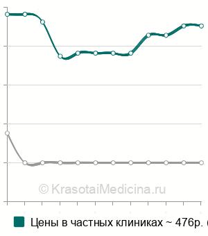 Средняя стоимость этанолового теста в Москве