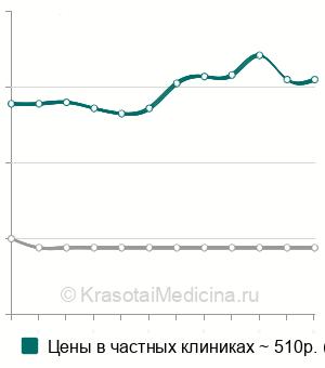 Средняя стоимость этаноловый тест в Москве