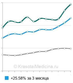 Средняя стоимость анализ крови на фибриноген в Москве