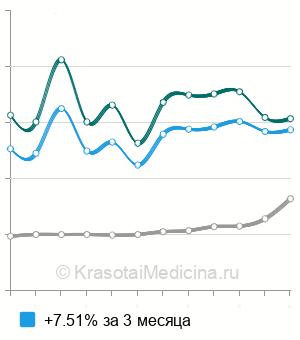 Средняя стоимость анализ крови на фибриноген в Москве
