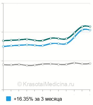 Средняя стоимость протеина С в Москве