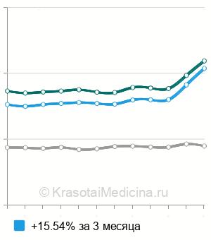 Средняя стоимость протеина С в Москве